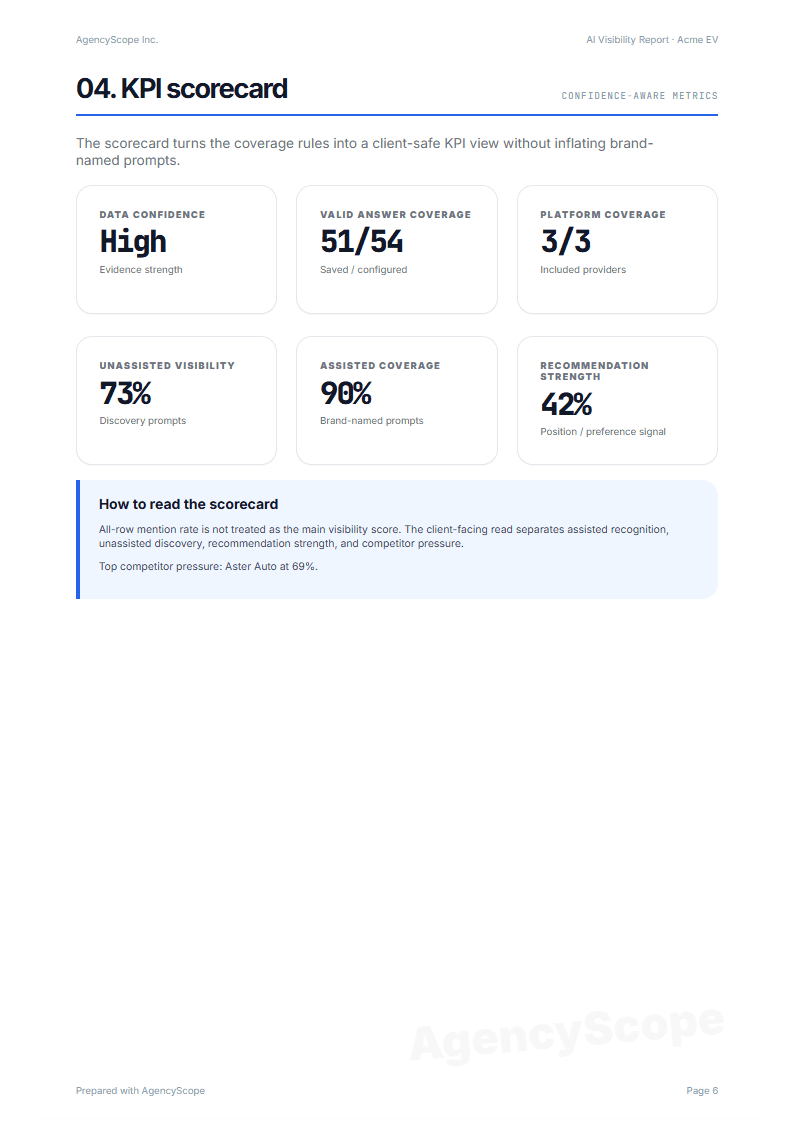 AgencyScope KPI scorecard from a sample AI visibility report
