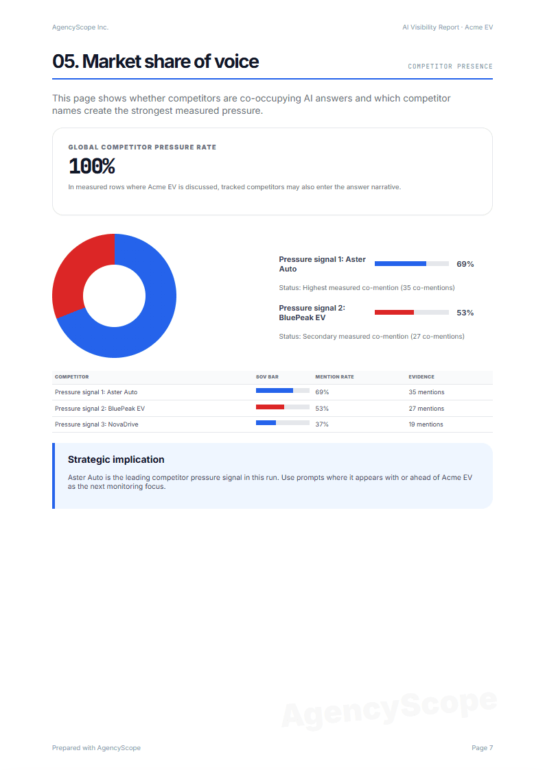 Competitor pressure sample report screenshot